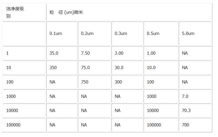 美國(guó)聯(lián)邦標(biāo)準(zhǔn)(USAFederal Standard)209E(1992年)