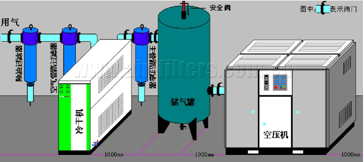 空壓機(jī)三級過濾器安裝順序